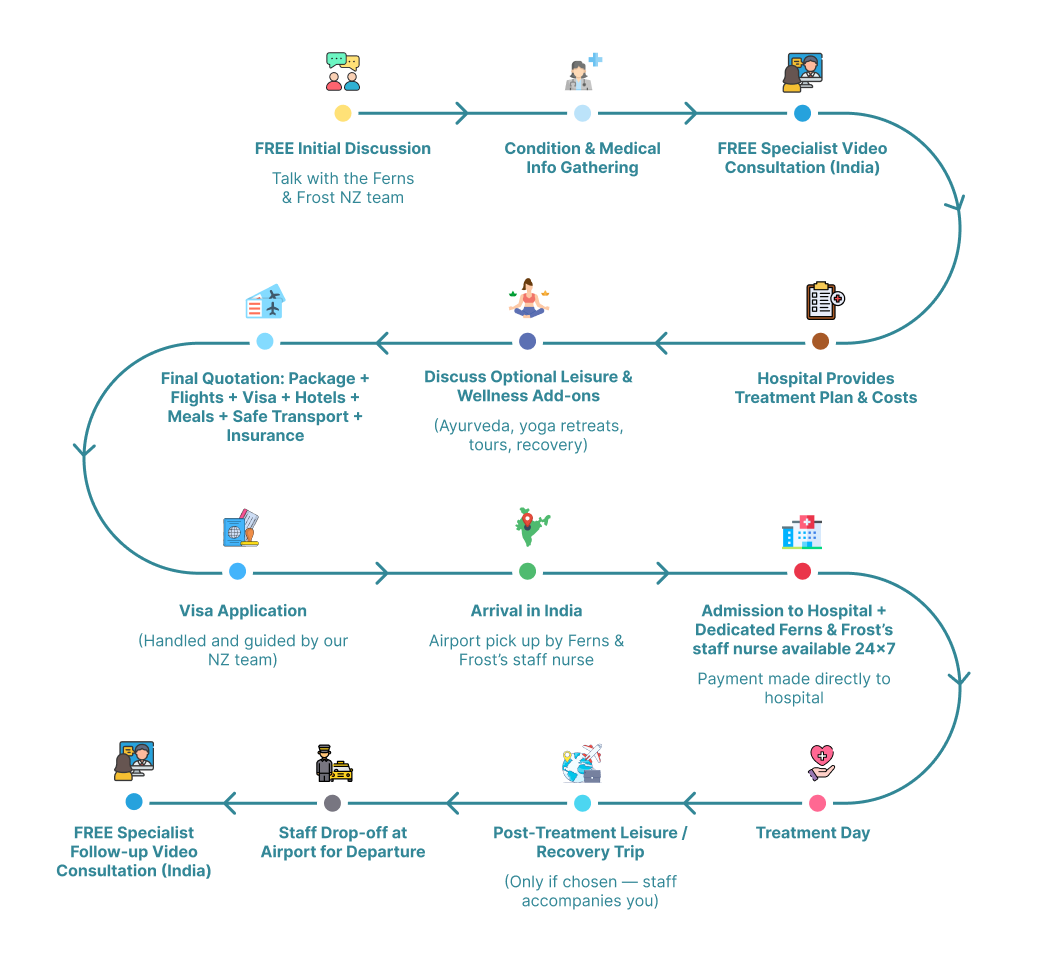 Medical Tourism Process Diagram